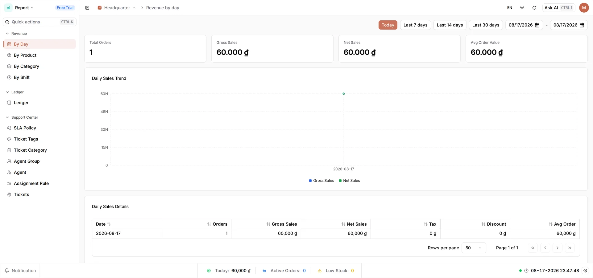 The Report app on Revenue by day: date chips for Today and the last 7, 14 and 30 days beside a pair of exact date fields both reading 08/17/2026, summary cards reading Total Orders 1 and Gross Sales, Net Sales and Avg Order Value of 60,000 ₫, a Daily Sales Trend chart plotting one point, and a Daily Sales Details table with columns for Date, Orders, Gross Sales, Net Sales, Tax, Discount and Avg Order