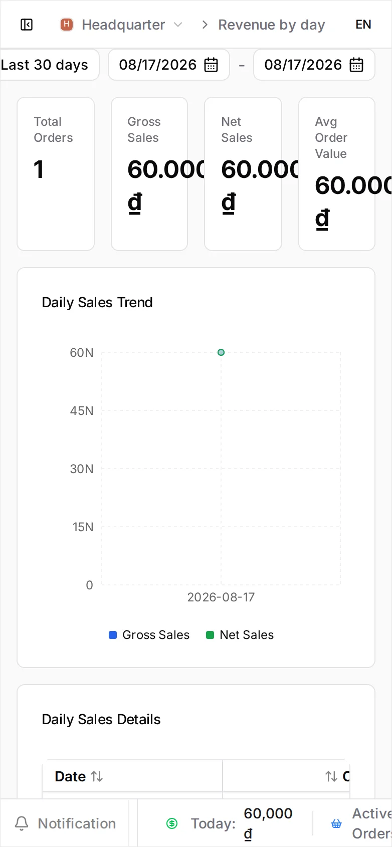 The Report app on Revenue by day: date chips for Today and the last 7, 14 and 30 days beside a pair of exact date fields both reading 08/17/2026, summary cards reading Total Orders 1 and Gross Sales, Net Sales and Avg Order Value of 60,000 ₫, a Daily Sales Trend chart plotting one point, and a Daily Sales Details table with columns for Date, Orders, Gross Sales, Net Sales, Tax, Discount and Avg Order