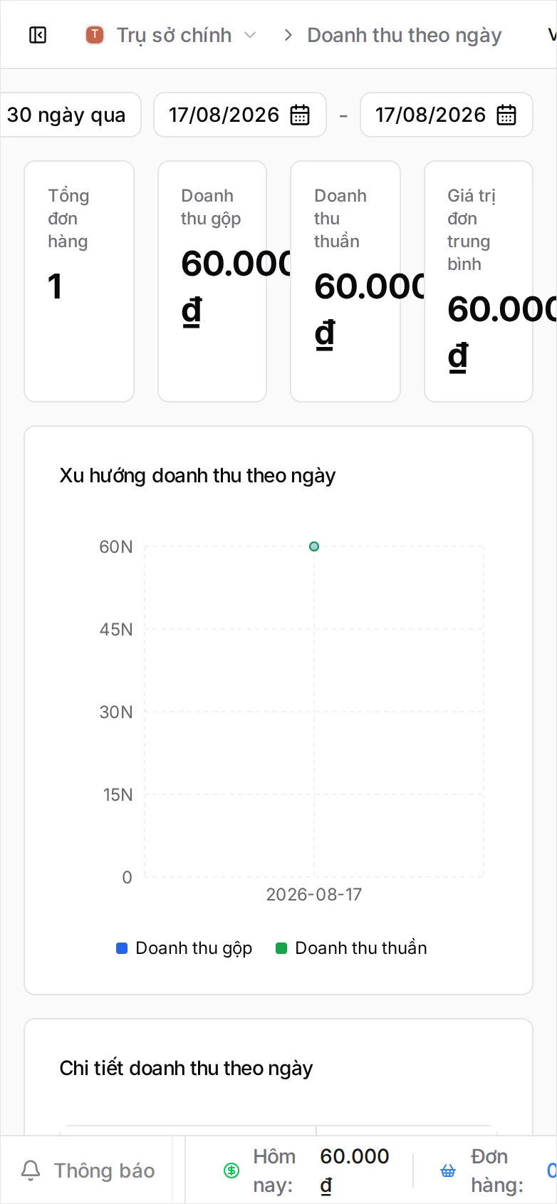 Ứng dụng Báo cáo ở mục Doanh thu theo ngày: các nút Hôm nay, 7, 14 và 30 ngày qua cạnh hai ô chọn ngày cụ thể cùng ghi 08/17/2026, thẻ Tổng đơn hàng 1 cùng Doanh thu gộp, Doanh thu thuần và Giá trị đơn trung bình đều 60.000 ₫, biểu đồ Xu hướng doanh thu theo ngày chỉ có một điểm, và bảng Chi tiết doanh thu theo ngày với các cột Ngày, Đơn hàng, Doanh thu gộp, Doanh thu thuần, Thuế, Giảm giá và Đơn trung bình