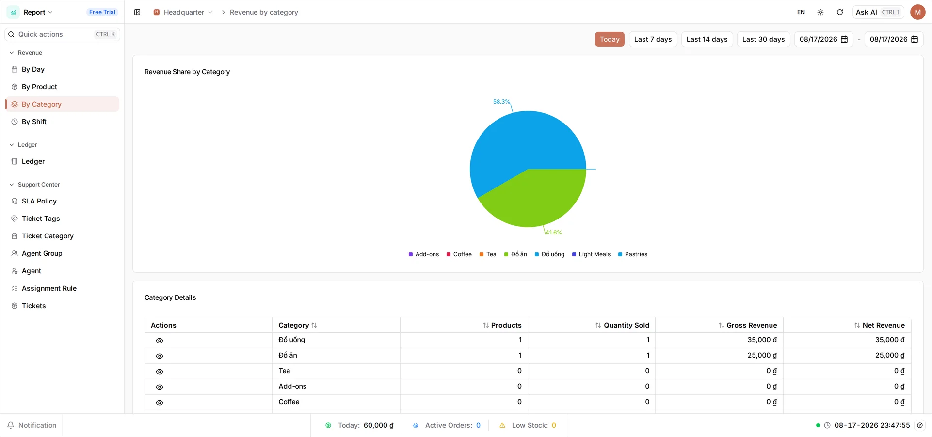 The Revenue by category view: a Revenue Share by Category pie split 58.3% and 41.6%, its legend naming every category the shop has, and a Category Details table with Đồ uống at 35,000 ₫, Đồ ăn at 25,000 ₫, and the categories that sold nothing at 0 ₫
