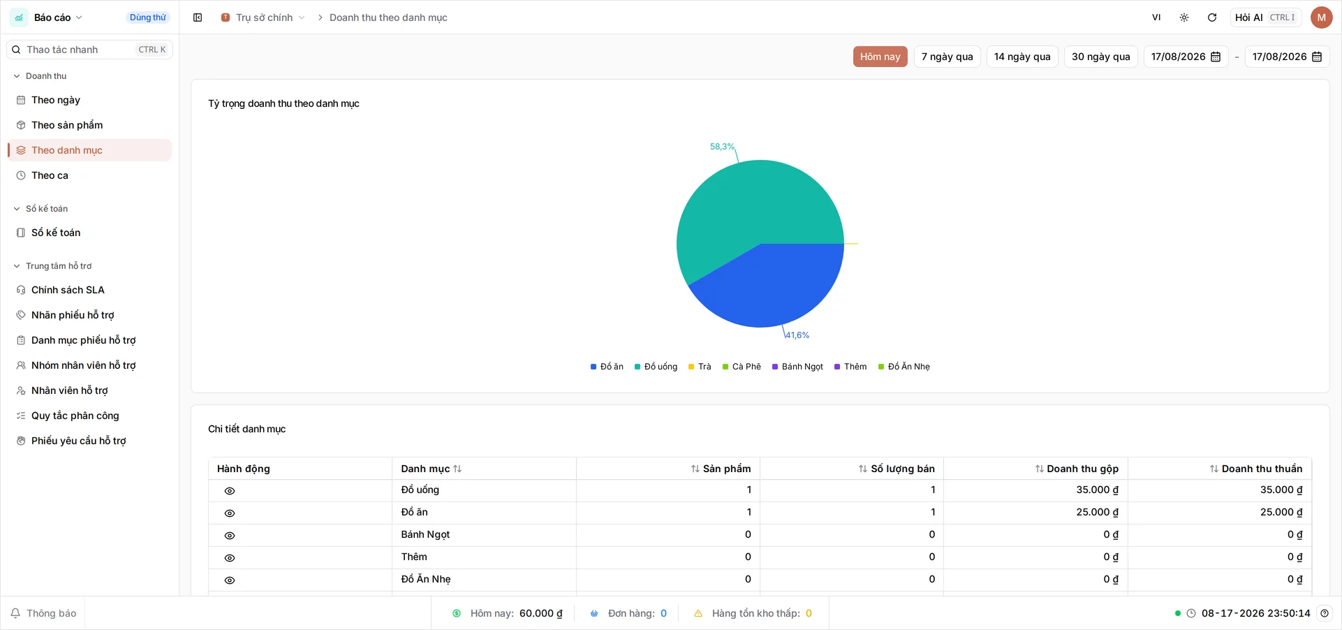 Màn hình Doanh thu theo danh mục: biểu đồ tròn Tỷ trọng doanh thu theo danh mục chia 58,3% và 41,6%, cùng bảng Chi tiết danh mục với Đồ uống 35.000 ₫, Đồ ăn 25.000 ₫ và các danh mục chưa bán được gì ở mức 0 ₫