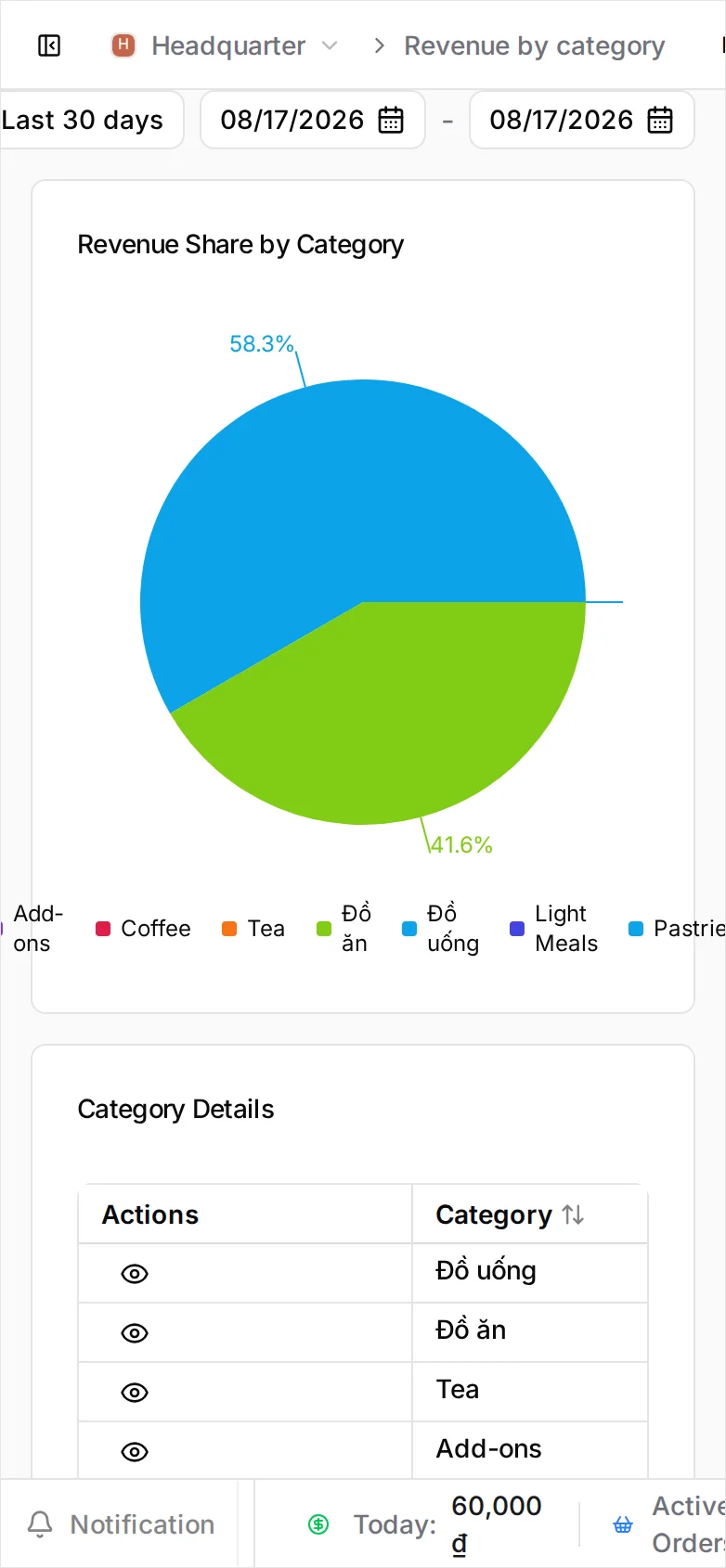 The Revenue by category view: a Revenue Share by Category pie split 58.3% and 41.6%, its legend naming every category the shop has, and a Category Details table with Đồ uống at 35,000 ₫, Đồ ăn at 25,000 ₫, and the categories that sold nothing at 0 ₫