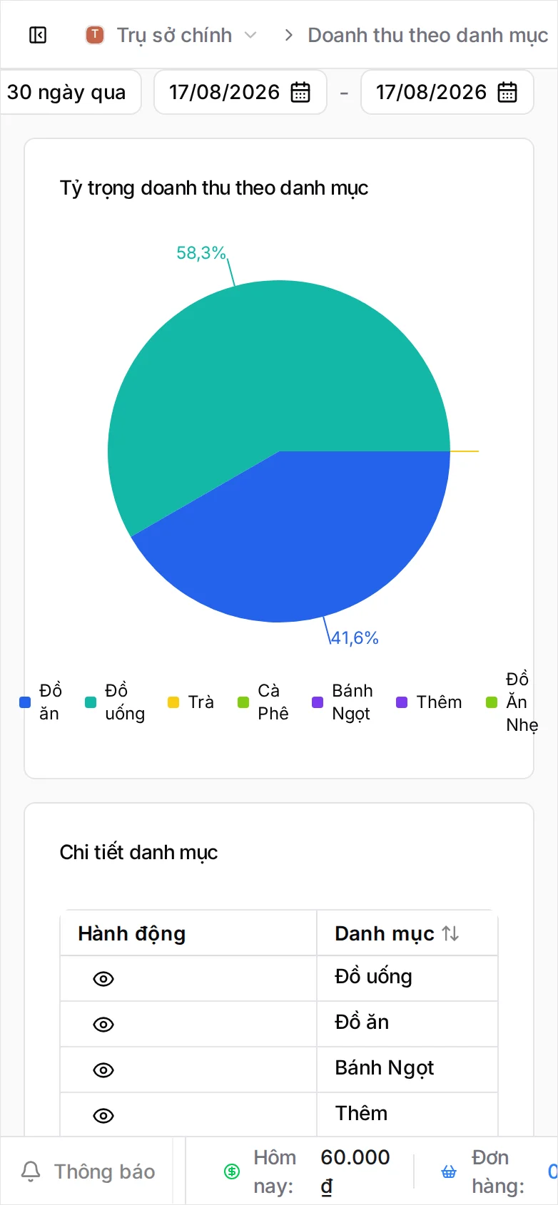 Màn hình Doanh thu theo danh mục: biểu đồ tròn Tỷ trọng doanh thu theo danh mục chia 58,3% và 41,6%, cùng bảng Chi tiết danh mục với Đồ uống 35.000 ₫, Đồ ăn 25.000 ₫ và các danh mục chưa bán được gì ở mức 0 ₫
